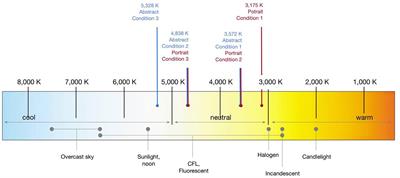 Does Gallery Lighting Really Have an Impact on Appreciation of Art? An Ecologically Valid Study of Lighting Changes and the Assessment and Emotional Experience With Representational and Abstract Paintings